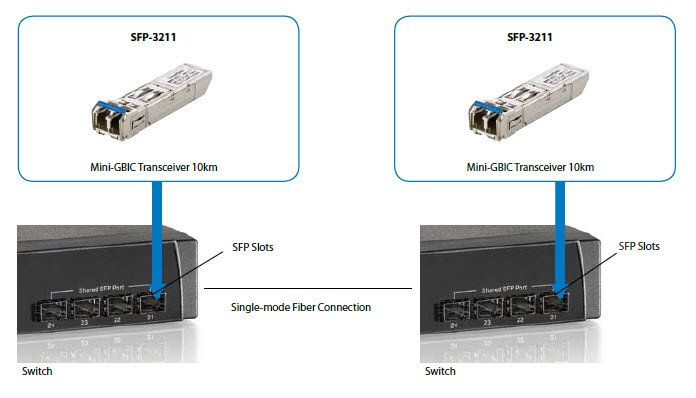 Transceiver Gigabit Sfp Level One Singlemode 1.25g,