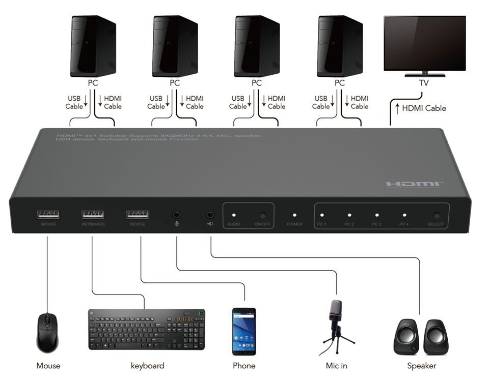 4k@60hz Hdmi Kvm Switch, 4x1 - 4:4:4 - Warranty: 300m