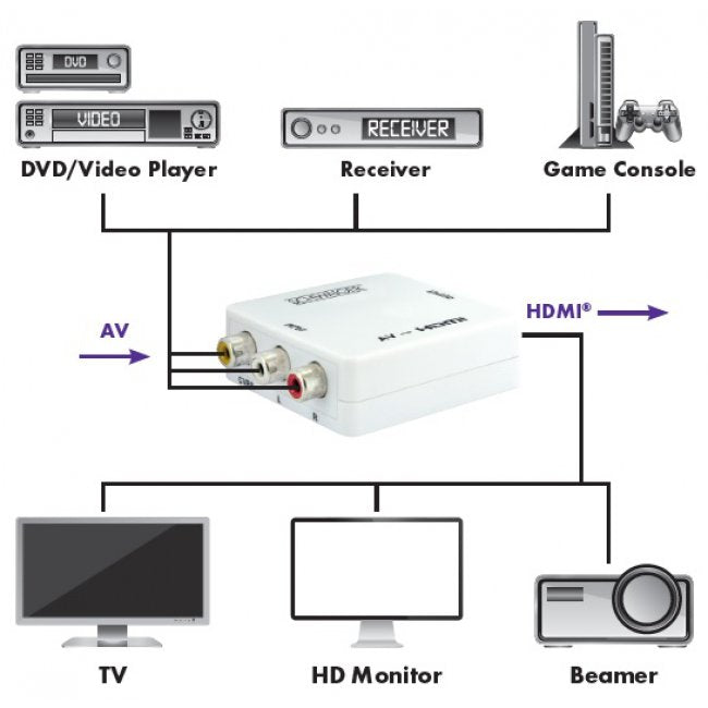 Schwaiger Hdmrca01 513 Conversor De Vídeo Con Escalador 1920 X 1080 Pixeles Av A Hdmi