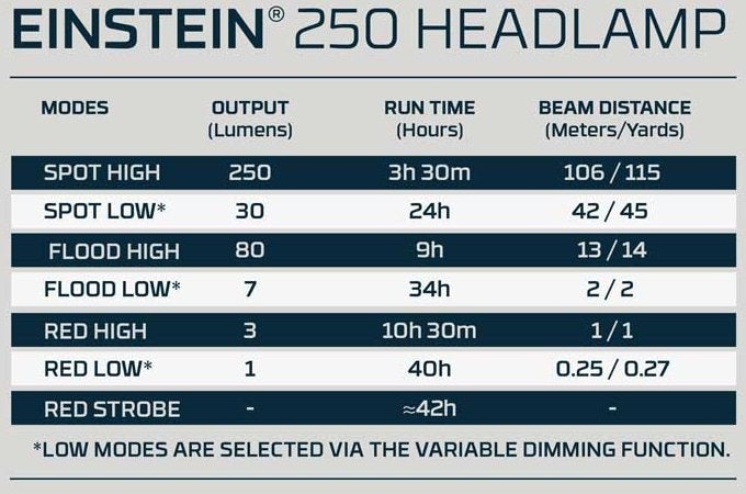 Einstein 250 Foco Frontal Led 250 Lm A Pilas