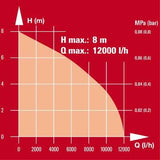 Bomba De Agua Sucia Einhell Gc-Dp 5010 G, Sumergible/Bomba De Presión (Rojo/Acero Inoxidable, 500 Vatios)