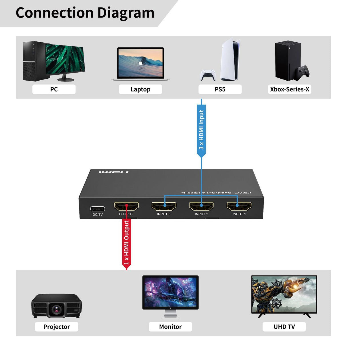 4k@60hz Hdmi Switch 3x1, Hdcp - 2.2, W/ Remote Control - Warranty: 300m