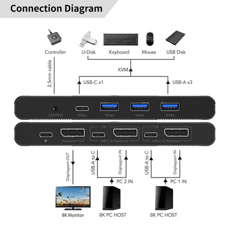 EAN 5715063688250 - Microconnect MC-DP-KVM202K no categorizado imagen 2