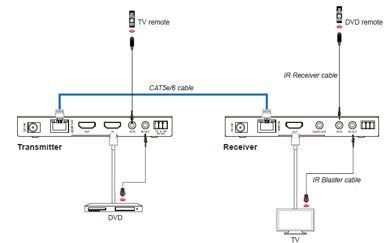 18gbps Hdbaset Extender Kit  (150m)