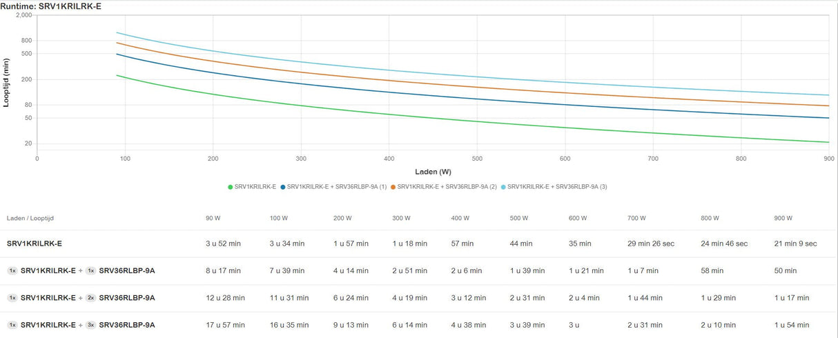 Sai Apc Srv1krilrk-E Sistema De Alimentación Ininterrumpida (Ups) 1 Kva 900 W