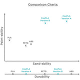 Cospla Version A - Easily Sandable 1kg