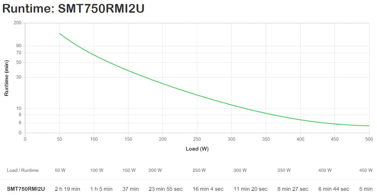 Apc Smart-Ups 750va Lcd 230v Rm 2u Smartslot Usb Interface Port Rj-45 Serial