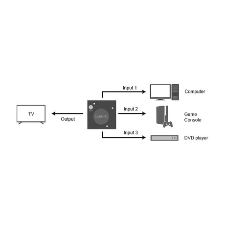 EAN 4052792062397 - LogiLink HD0041 interruptor de video HDMI imagen 5