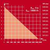 Bomba De Agua Sucia Einhell Ge-Dp 7935 Na Eco, Sumergible/Bomba De Presión Rojo/Negro, 790 Vatios 4171460