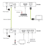 Kvm Extender Sobre Ip, Hdmi , Full-Hd , 150m , Transmisor Inline