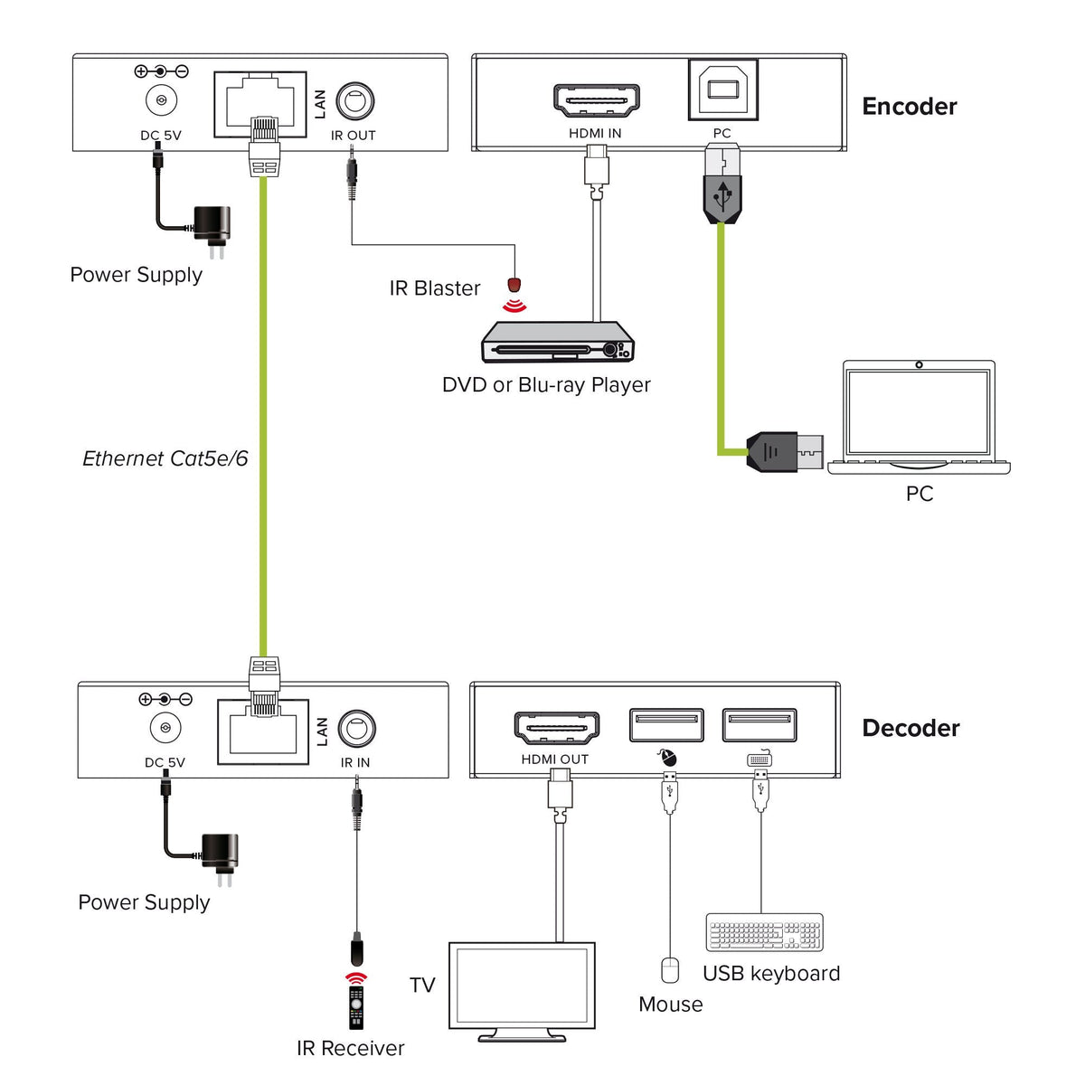 Kvm Extender Sobre Ip, Hdmi , Full-Hd , 150m , Receptor
