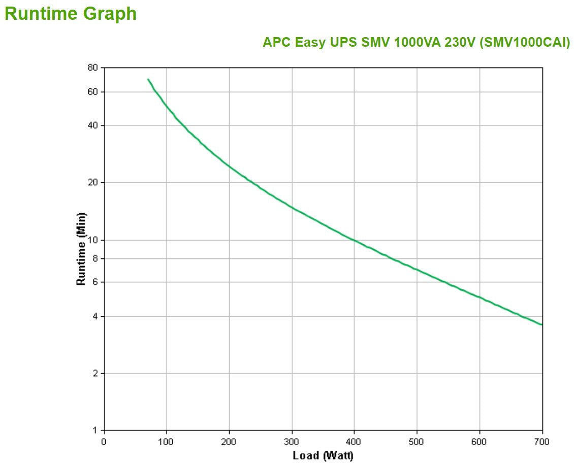 Apc Easy Ups Smv Sistema De Alimentación Ininterrumpida (Ups) Línea Interactiva 1000 Va 700 W 6 Salidas Ac