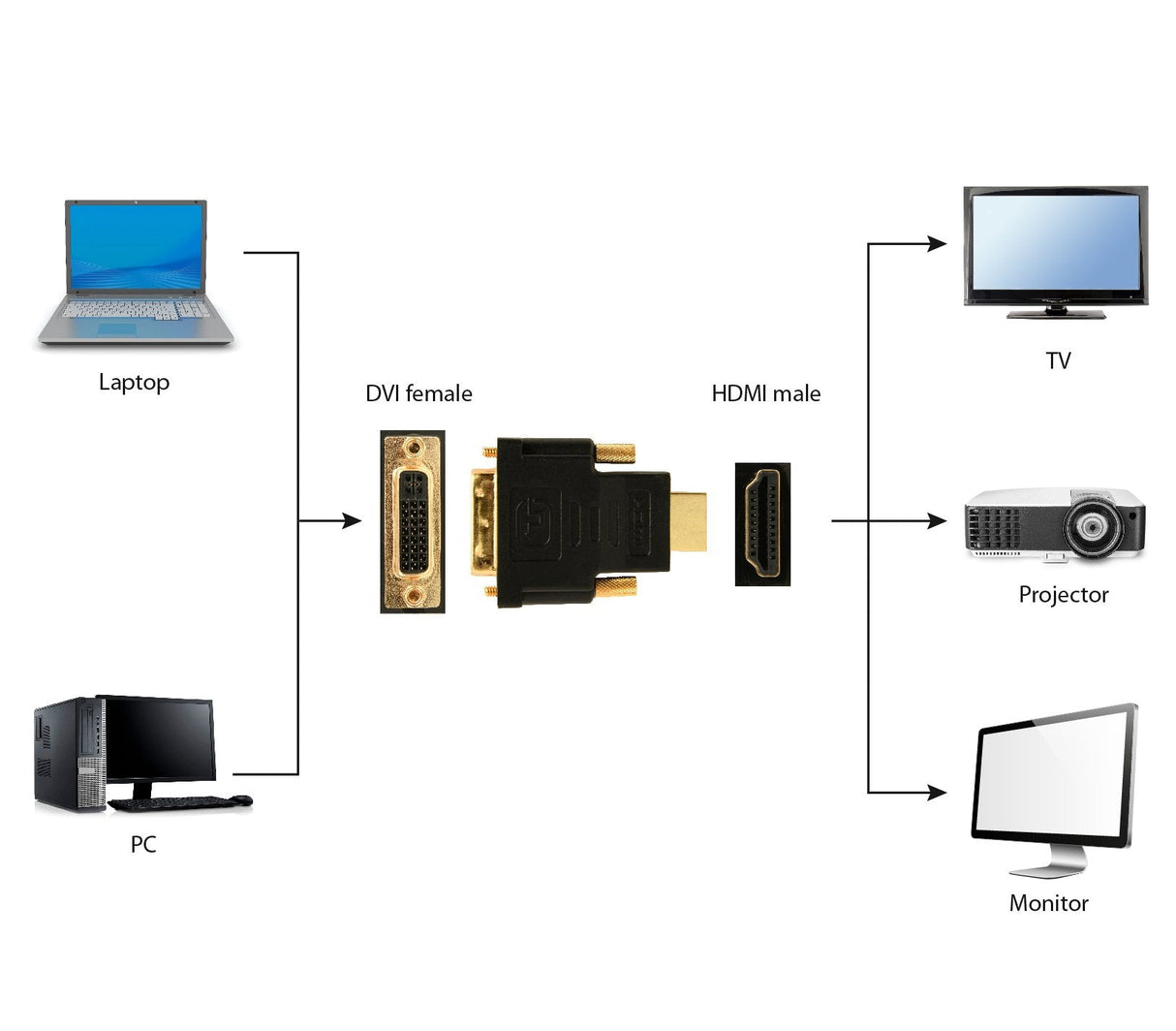 Gembird Conversor Hdmi A Dvi M/H Negro  A-Hdmi-Dvi-3