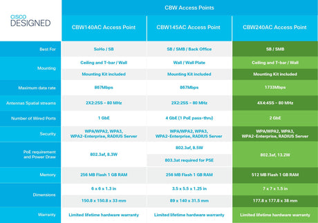 EAN 889728275033 - Cisco CBW240AC 1733 Mbit/s Gris Energía sobre Ethernet (PoE) imagen 8
