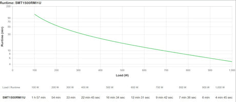 EAN 0731304299400 - APC Smart-UPS sistema de alimentación ininterrumpida (UPS) Línea interactiva 1,5 kVA 1000 W 4 salidas AC imagen 5