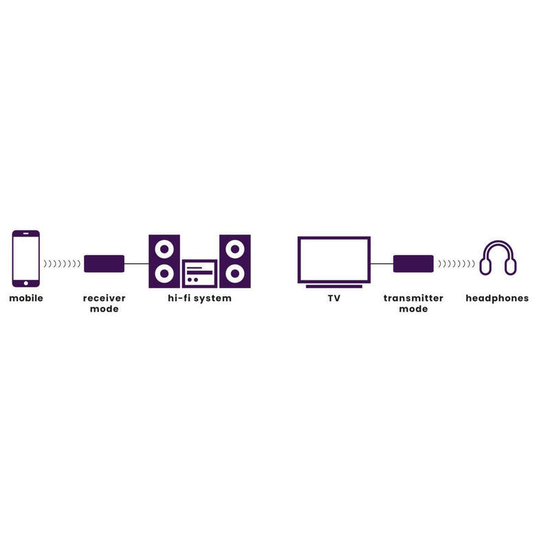 Marmitek Boomboom 100 Receptor Y Transmisor De Audio Bluetooth