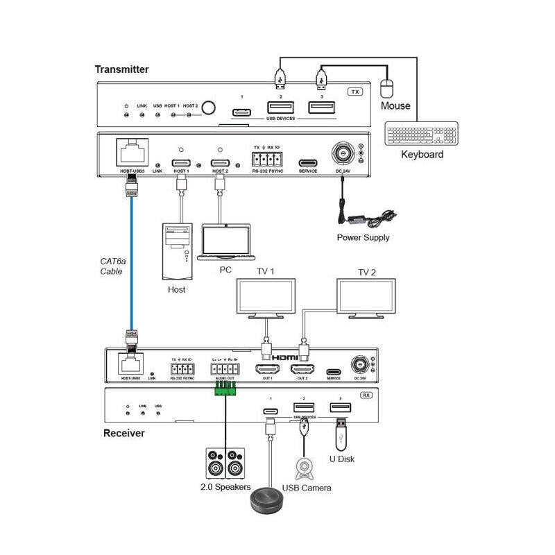 Usb3.2 Gen 1 Extender (100m)  With Dual Usb-C In & Video